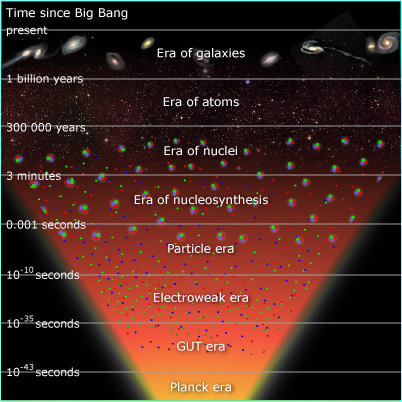 Back to the Beginning: The Big Bang – Jonah's Astronomy Interests